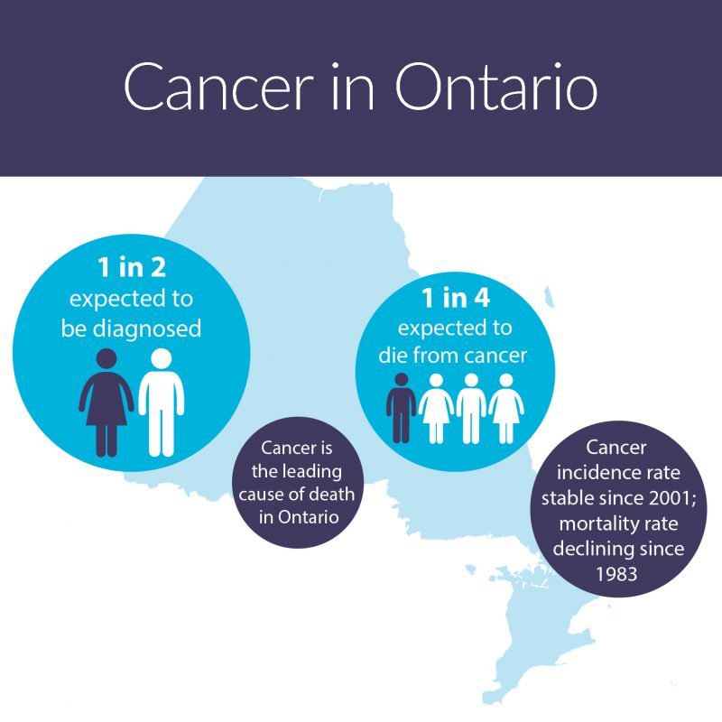 Cancer Care Ontario